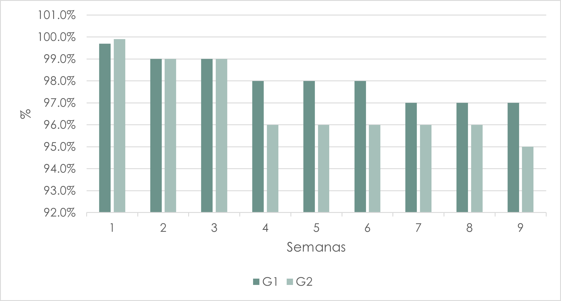 Dinámica de
    la sobrevivencia de Oreochromis niloticus presentado durante el estudio en ambos
    estanques. G1= alimento
    multifuncional al 24%. G2= alimento multifuncional al 14%   