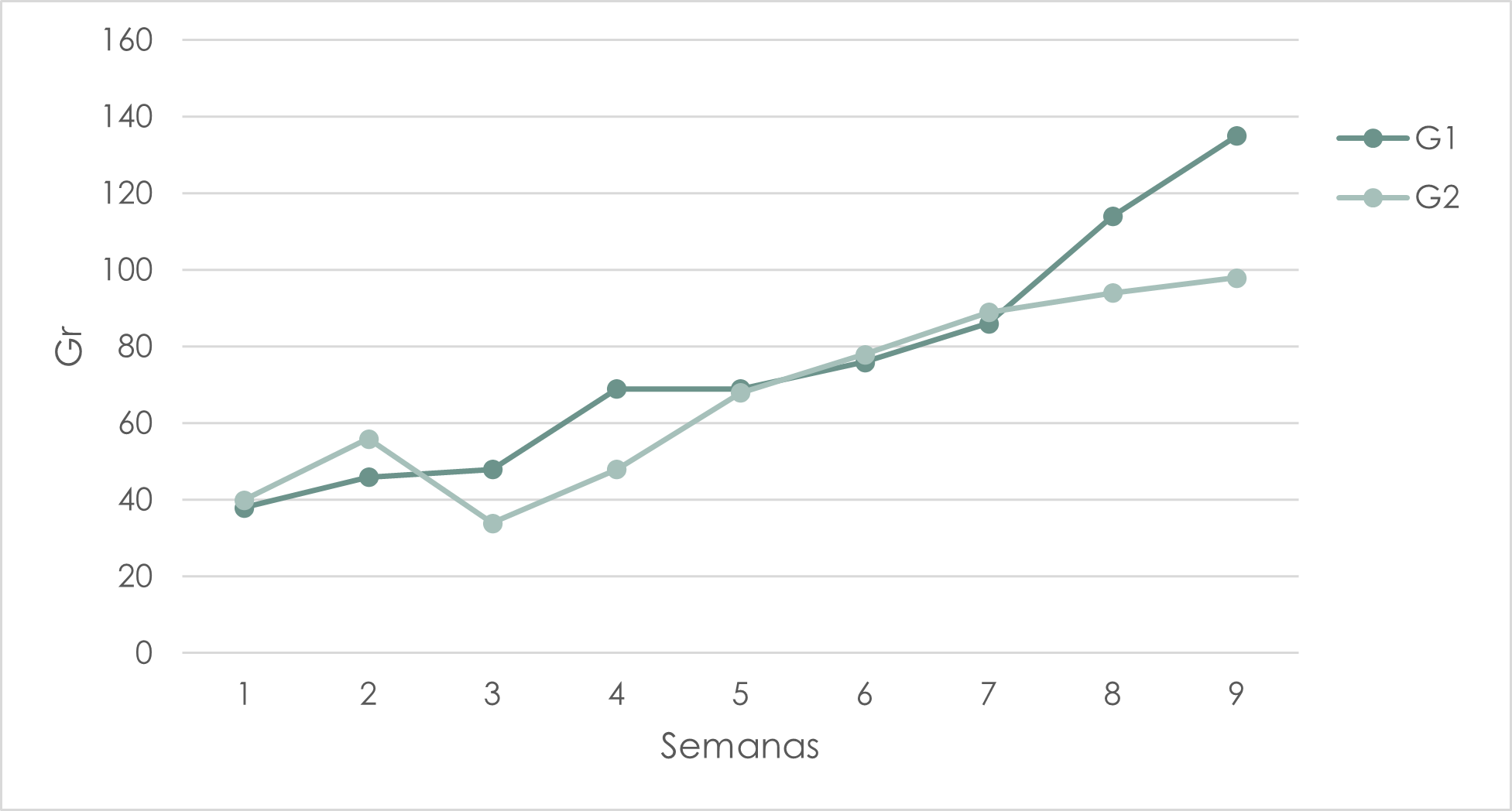 Peso promedio de Oreochromis niloticus sometidos en diferentes alimento multifuncional. G1= alimento
    multifuncional al 24%. G2= alimento multifuncional al 14%