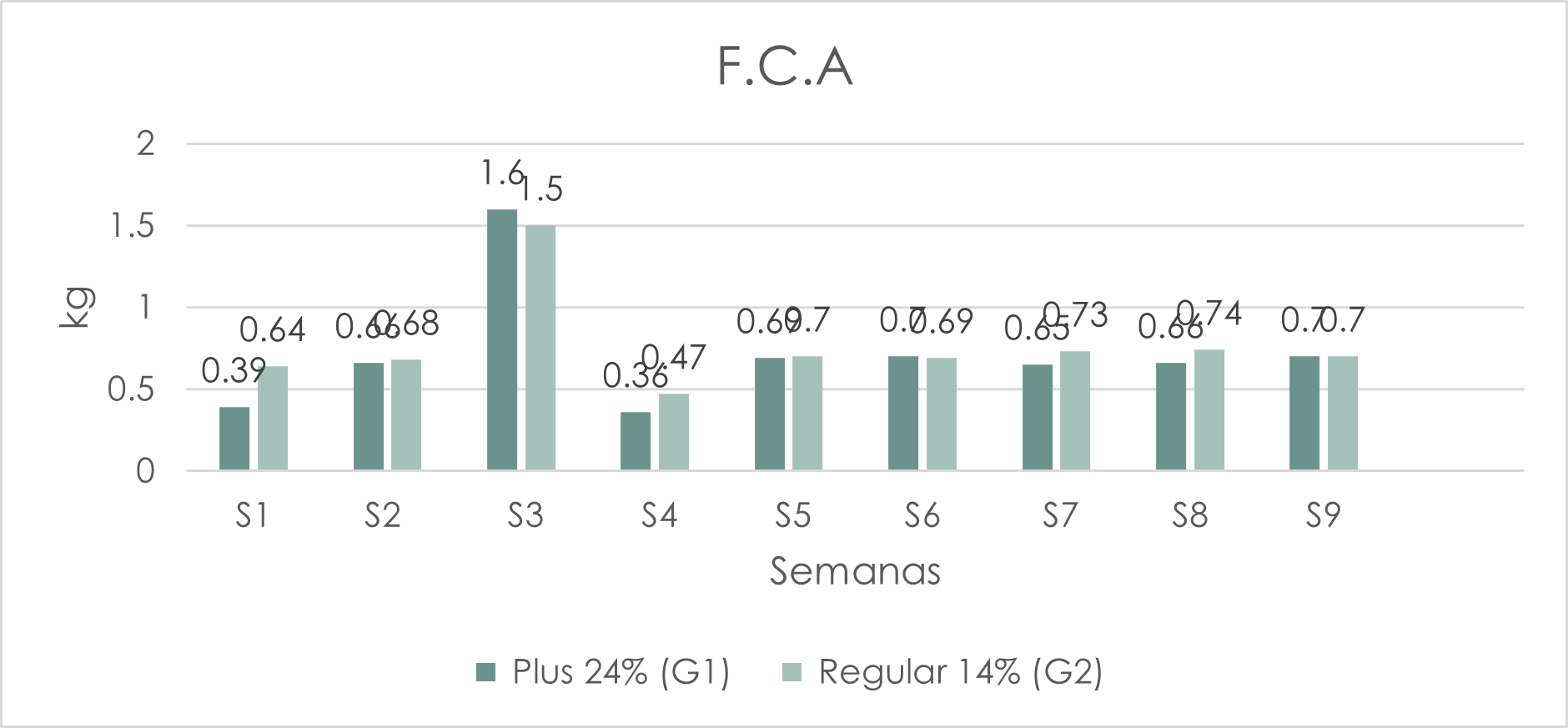 Factor de conversión alimenticia de Oreochromis niloticus sometidos en diferentes alimento multifuncional.