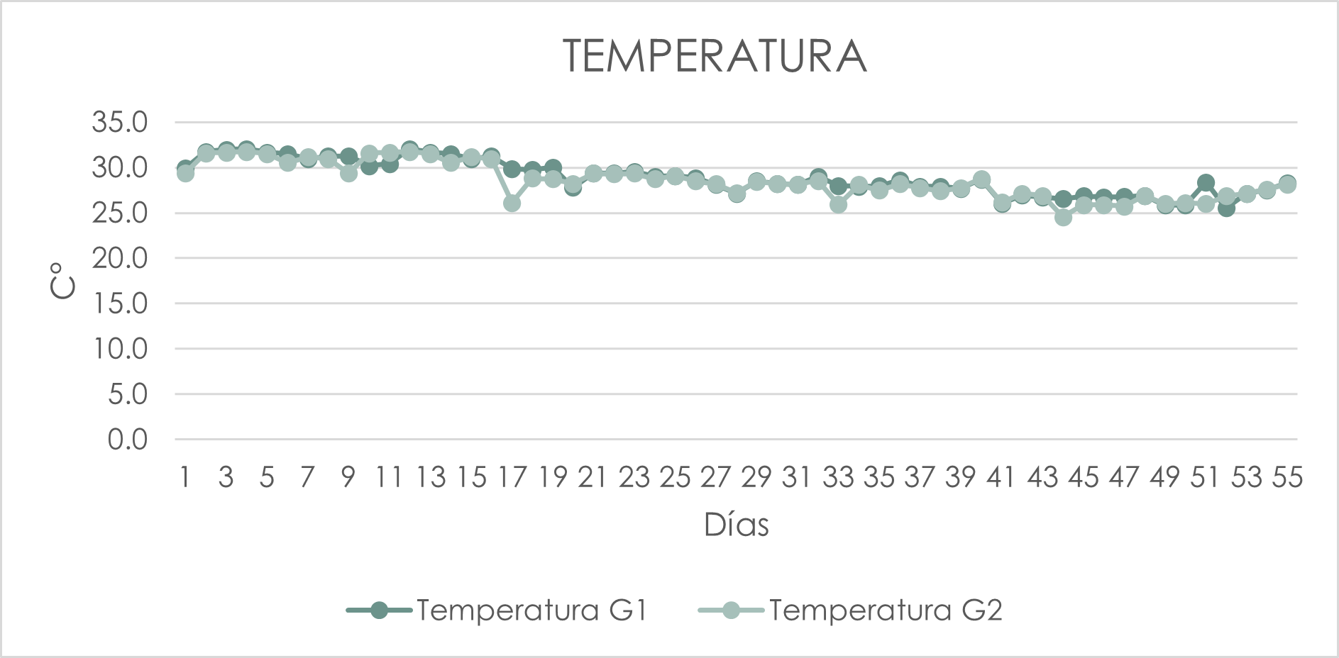 Valores de
    temperaturas presentado durante el estudio. G1= Estanque con alimento multifuncional al 24%. G2= Estanque
    con alimento multifuncional al 14%   