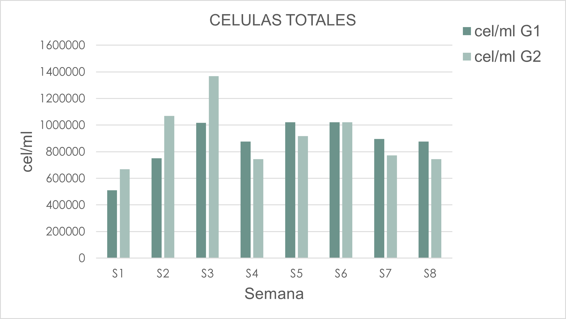 Densidades de microalgas en
    ambos estanques con alimento funcional al 24% y 14%