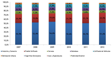 Composici&oacute;n hist&oacute;rica del recaudo. Precios
corrientes.