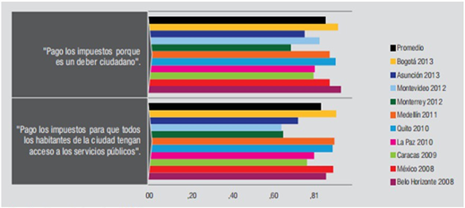 Actitud frente a las normas trbutarias