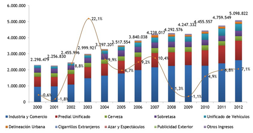 Evoluci&oacute;n recaudo tributario. Millones de pesos, a&ntilde;o base 2000