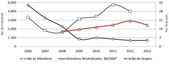 BACRIM:
Evolución del estimativo de pie de fuerza, neutralizaciones y número de grupos