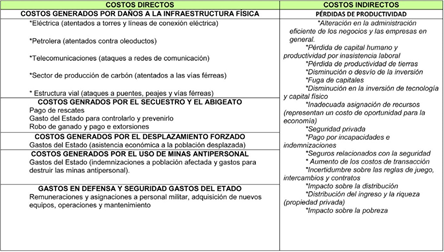Costos directos e
indirectos de la guerra interna en Colombia