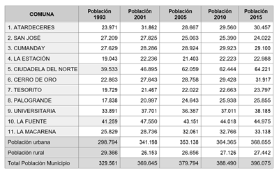 Detalle de población urbana del municipio de Manizales, 2005-2015