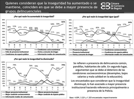 Percepción
de inseguridad debido a mayor presencia de grupos delincuenciales