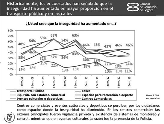 Aumento
en la percepción de inseguridad