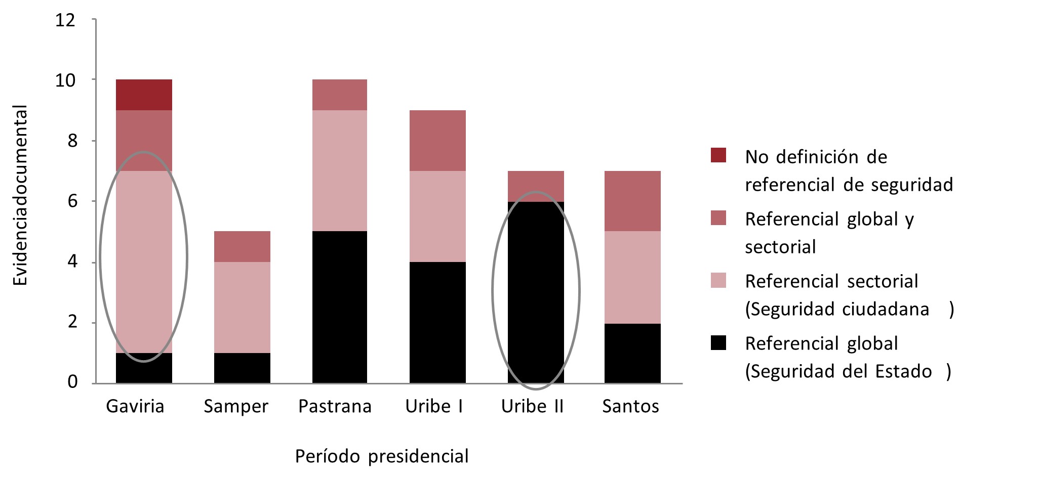 Predominio de referenciales por
periodo presidencial
