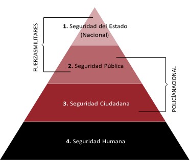 Evolución del marco teórico de la
seguridad: distribución de responsabilidades de la Fuerza Pública en Colombia