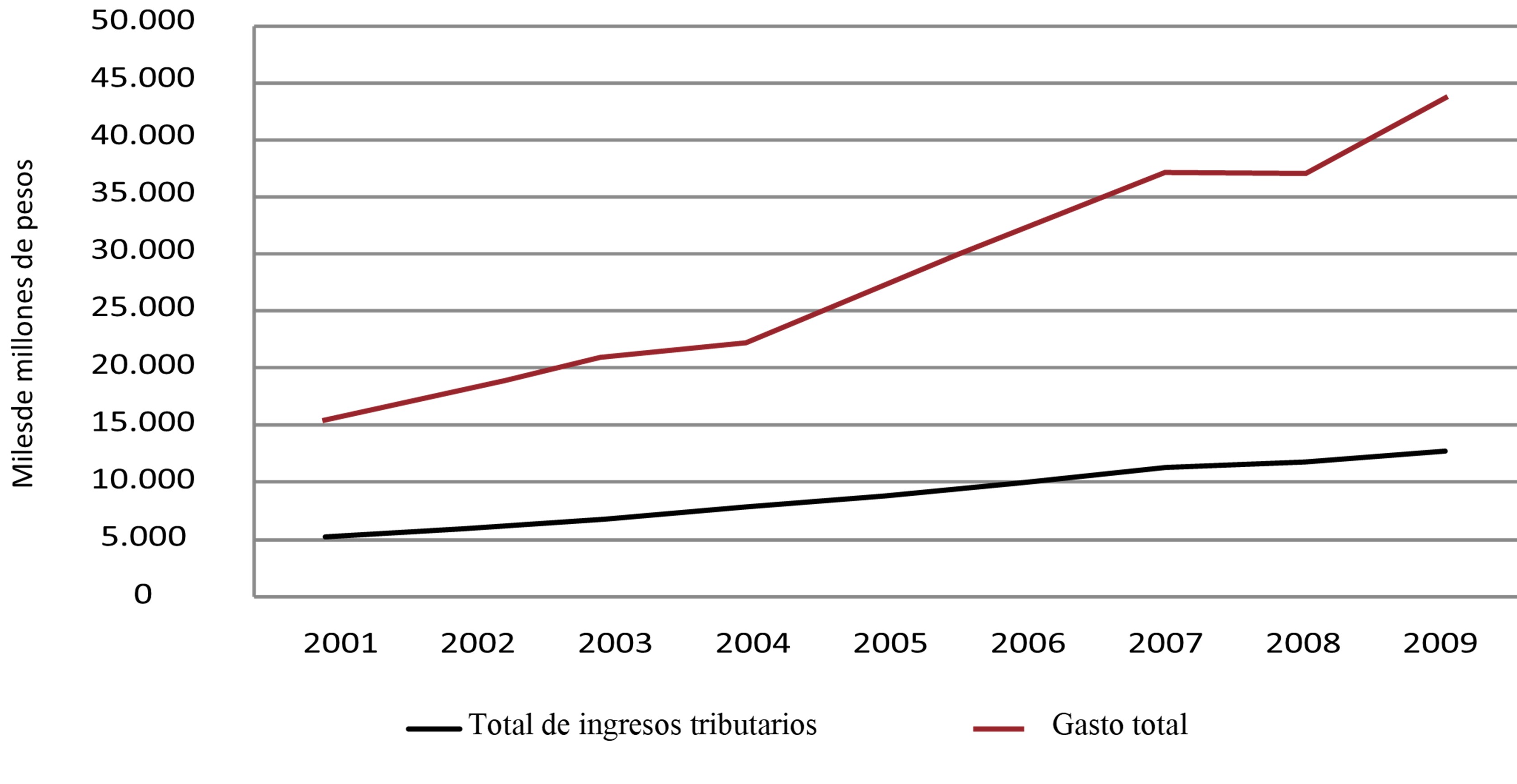 Ingresos tributarios y gasto total
de las entidades territoriales, 2001-2009