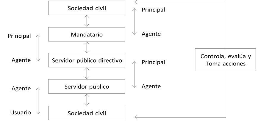 Relaciones de agencia en lo p&uacute;blico