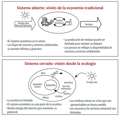 Comparación de las visiones sobre sostenibilidad 

 