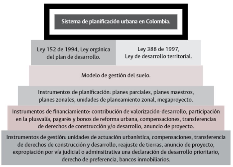 Conjunto de instrumentos de gestión del suelo