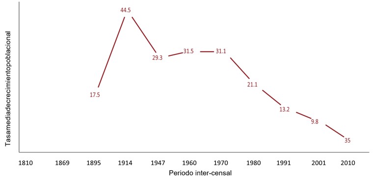 Evolución de la tasa media de crecimiento intercensal. Ciudad de Córdoba:
1895-2010