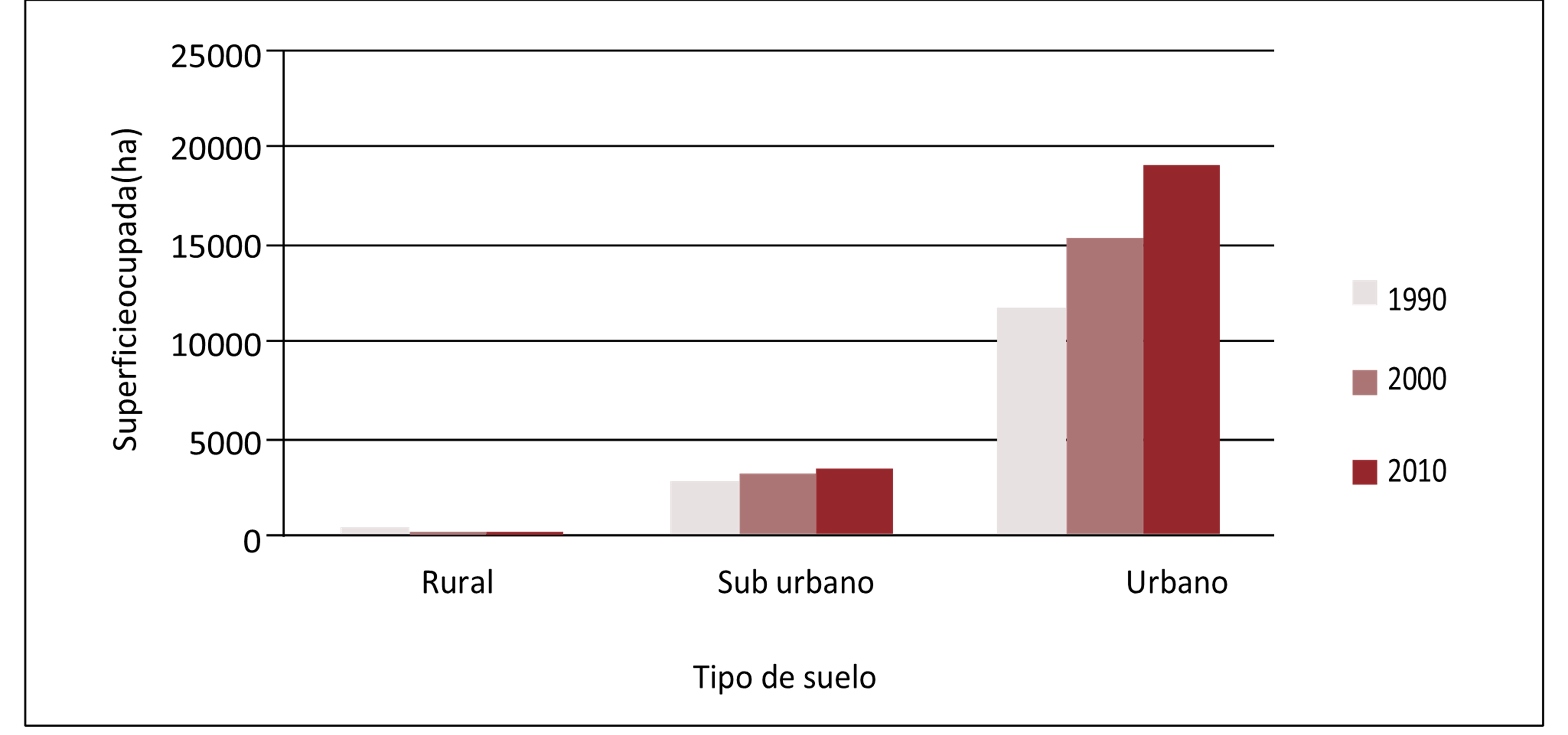 Evolución del tipo de ocupación del ejido municipal en los últimos 20 años.
Ciudad de Córdoba, 2010. Absolutos