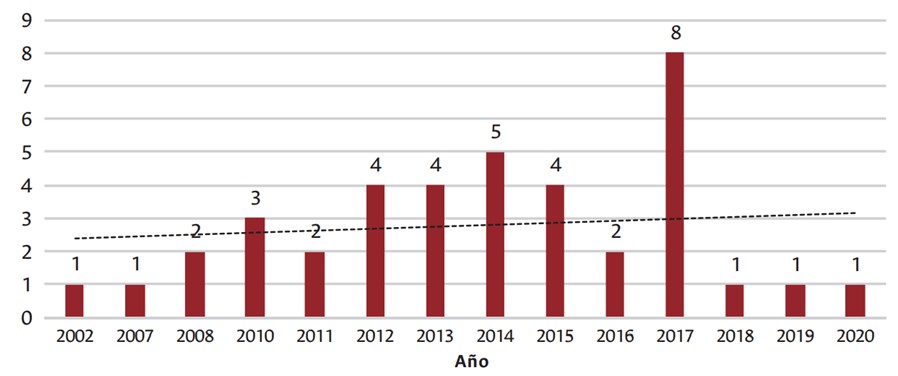 Años de publicación