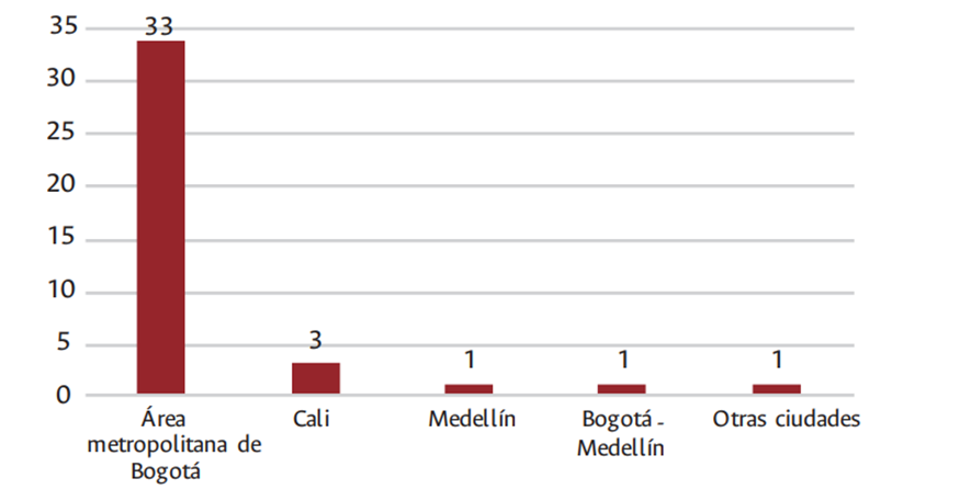 Ciudad sobre la que se realiza la investigación