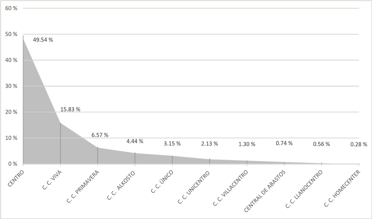 Centros de consumo en Villavicencio (2019)