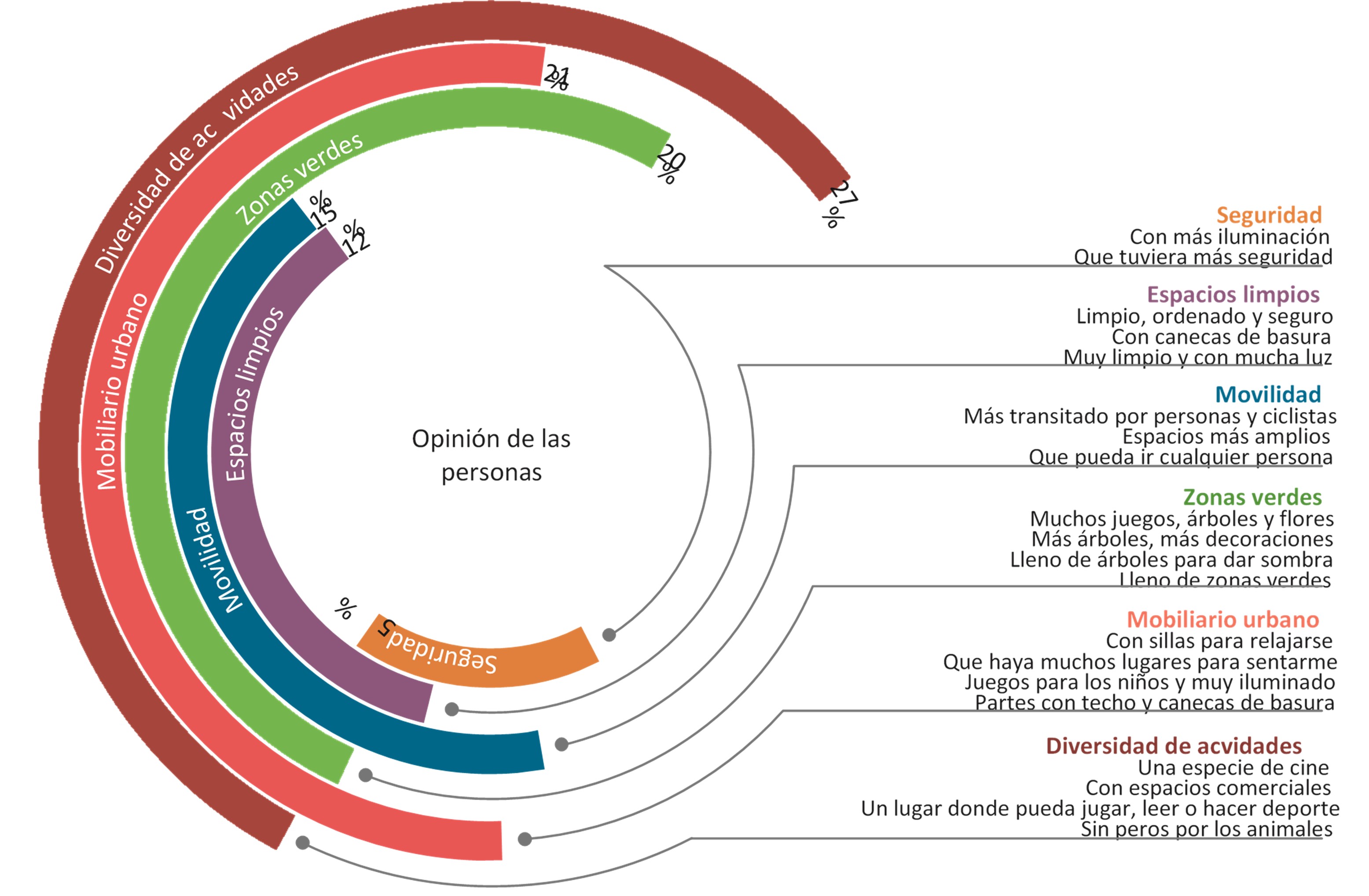 
¿Qué desean las personas en el espacio público?
