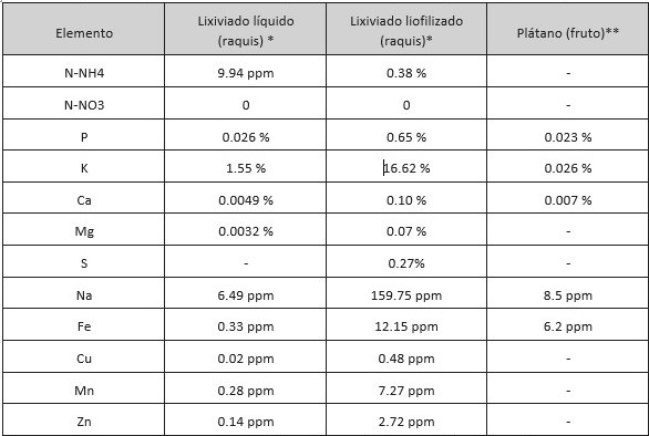 Composición química del lixiviado líquido y liofilizado, de compost
de raquis comparado con la composición en frutos de plátano.