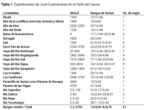  Expediciones de José Cuatrecasas en el Valle del Cauca