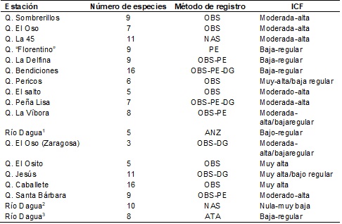 Resultados de la evaluación del
Índice de Conservación Fluvial (ICF) para cada una de las estaciones escogidas
dentro del Consejo Comunitario del Alto y Medio río Dagua. Para las quebradas
que tienen dos clasificaciones, la primera de ellas corresponde a la parte
media de la cuenca y la segunda a la zona cercana a la desembocadura al río
Dagua. Los métodos de registro de las especies indican: observación subacuática
(OBS), nasa de mano (NAS), pesca eléctrica (PE), línea y anzuelos (ANZ) y
detector de peces eléctricos (DG)