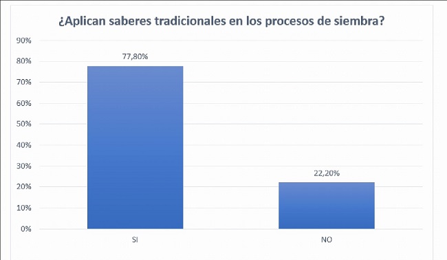 Aplicación saberes tradicionale en la siembra 