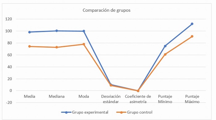 Comparación de grupos