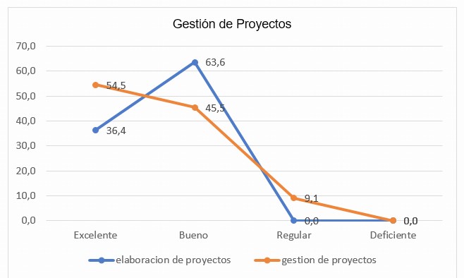 Gestión de proyectos