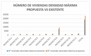 Comparativo de número de viviendas
de densidad máxima propuesta contra densidad máxima existente