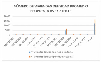 Comparativo de
número de viviendas de densidad máxima propuesta contra densidad máxima
existente