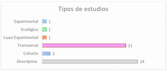 Tipos de estudios