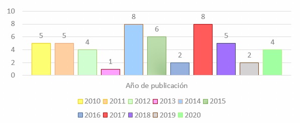  Número de artículos por año de publicación de estudios seleccionados. 