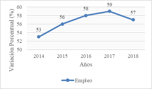 Tasa de Empleo