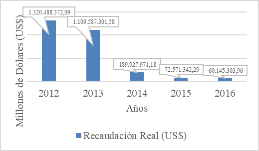  Recaudación Real en Ciencia,
Tecnología e Innovación en el Periodo 2012-2016