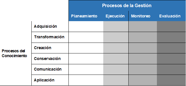 Matriz de la Gestión del
Conocimiento