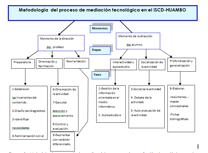 Metodología para el desarrollo del proceso de
mediación tecnológica en la enseñanza- aprendizaje de la Física. 