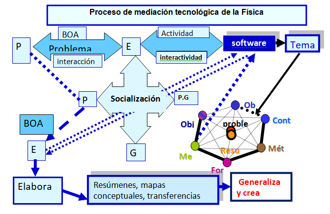 Elaboración propia (autor).Concepción didáctica para
el proceso de mediación tecnológica. 