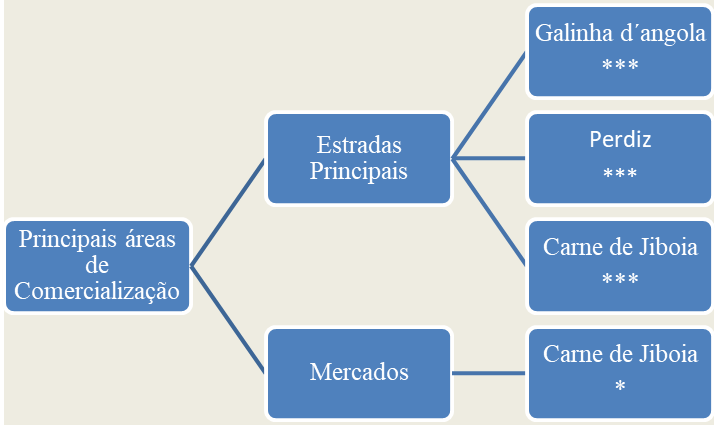 Principais áreas de comercialização
da carne de caça