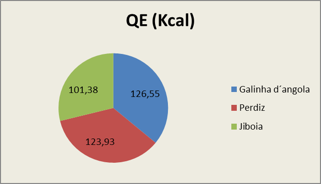 Quantidade de energia dos alimentos em
estudo
