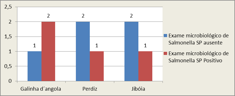 Análise de Salmonella sp