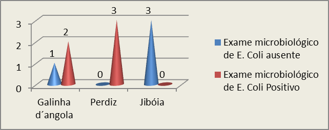 Análise de Escherichia coli
