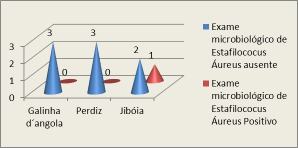 Análise
de Estafilococus Áureus