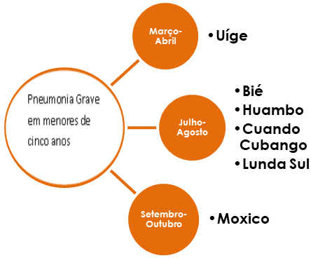 Períodos epidémicos da Pneumonia
    Grave em menores de cinco anos por província.