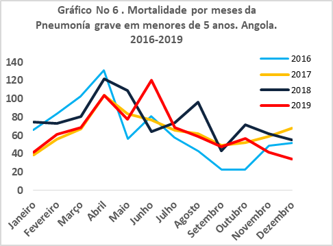 Mortalidade por meses da Pneumonía grave em menores de 5 anos. Angola. 2016-2019