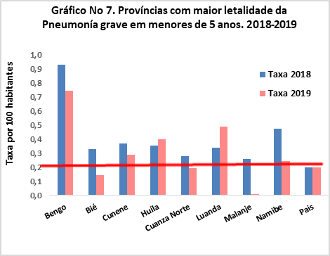 Províncias com maior letalidade da Pneumonía grave em menores de 5 anos. 2018-2019