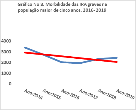  Morbilidade das IRA graves na população maior de cinco anos. 2016- 2019