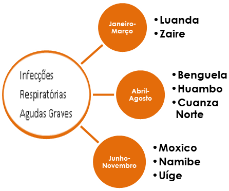 Períodos epidémicos das Infecções Respiratórias Agudas Graves por
    província.